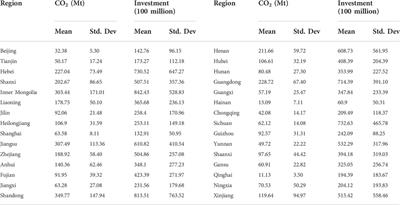 Spatiotemporal evolution of investment-carbon emission coupling coordination in China’s electricity market